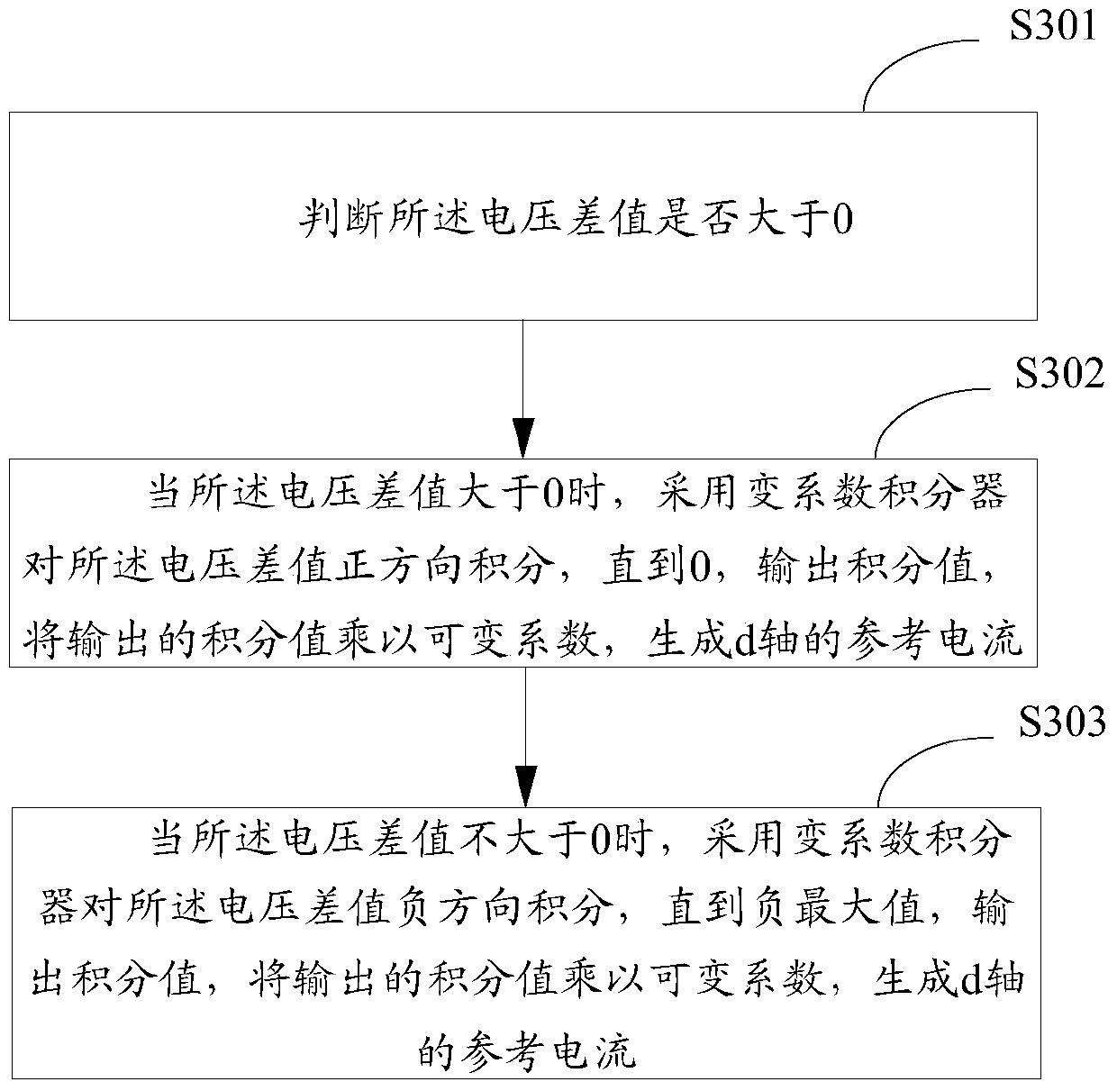 A kind of weak magnetic control method and device