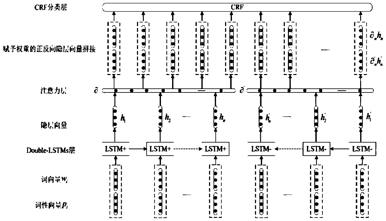 Chinese electronic medical record named entity recognition method and system based on attention mechanism