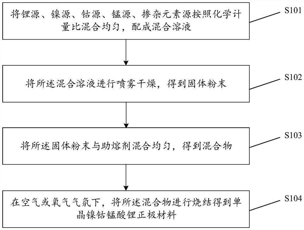 A kind of single crystal nickel cobalt lithium manganate positive electrode material and its preparation method and application