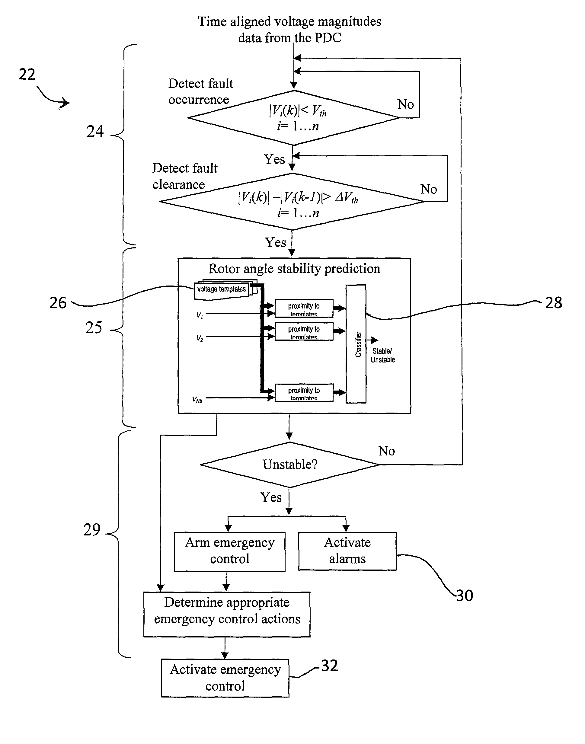 Rotor angle stability prediction using post disturbance voltage trajectories