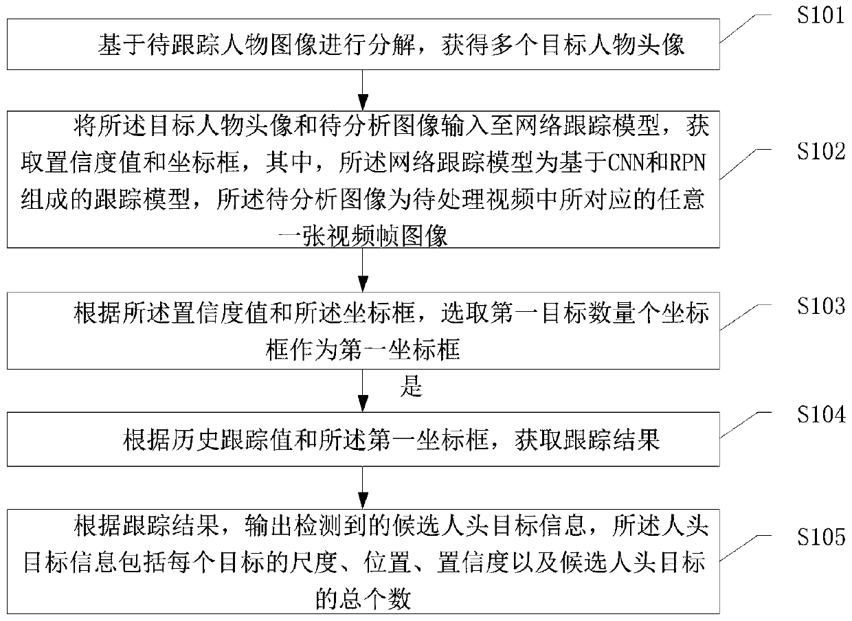 Multi-target tracking and behavior analysis detection method