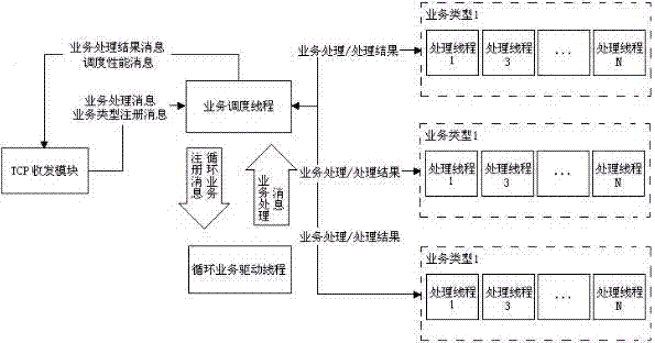 A method for processing business applications using multithreading