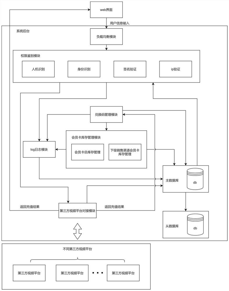 Platform business system based on third-party membership card and recharging method