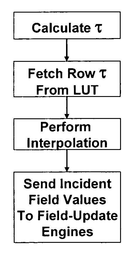 Reformulation of the finite-difference time-domain algorithm for hardware-based accelerators