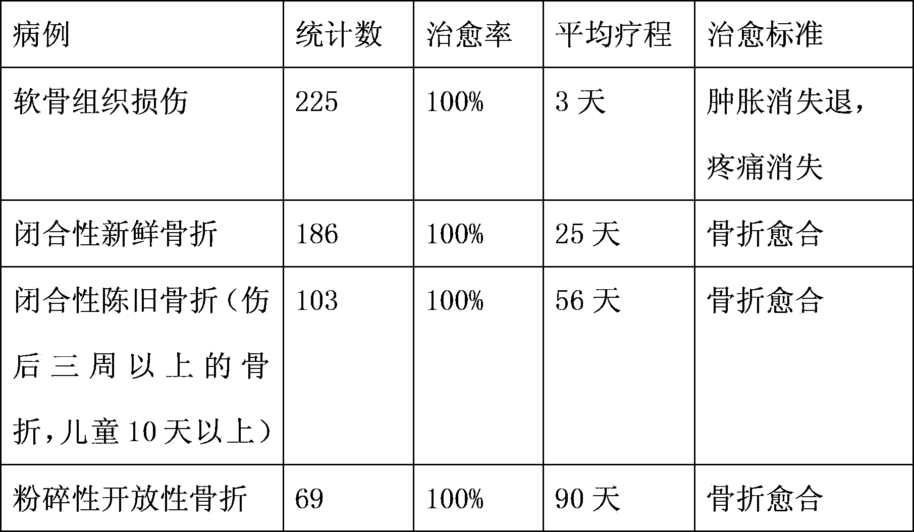 Traditional Chinese medicine composition for promoting fracture healing