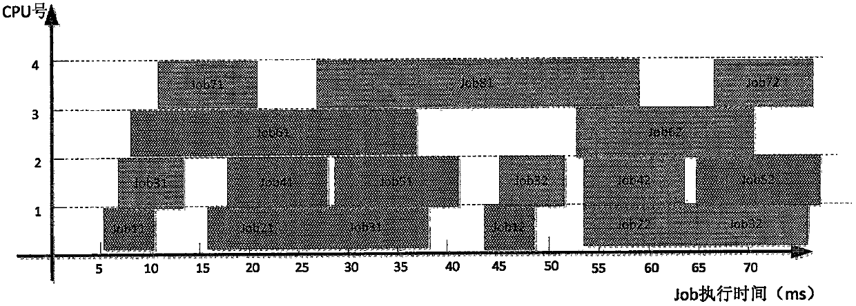 Scheduling method of 3D scheduler model