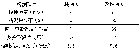 3D printing modified polylactic acid material and preparation method thereof