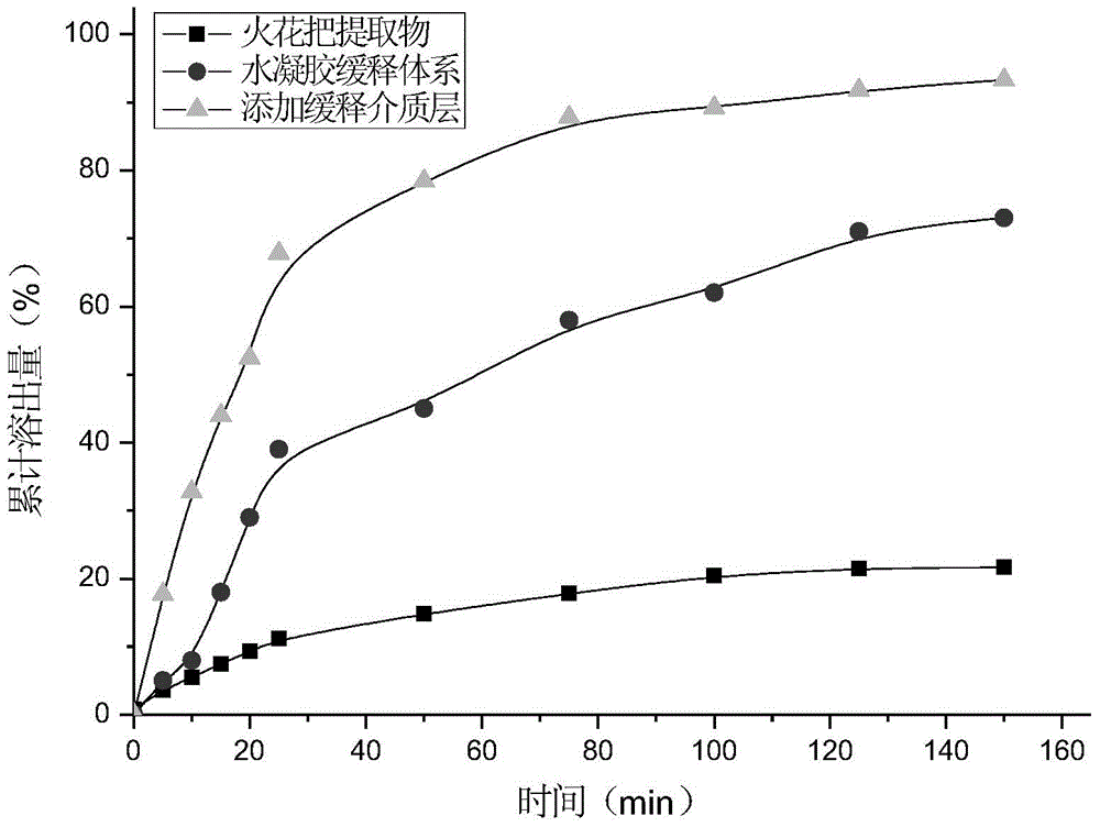 Hydrogel for slow release of tripterygium hypoglaucum hutch extract and paper diaper for the aged made of same