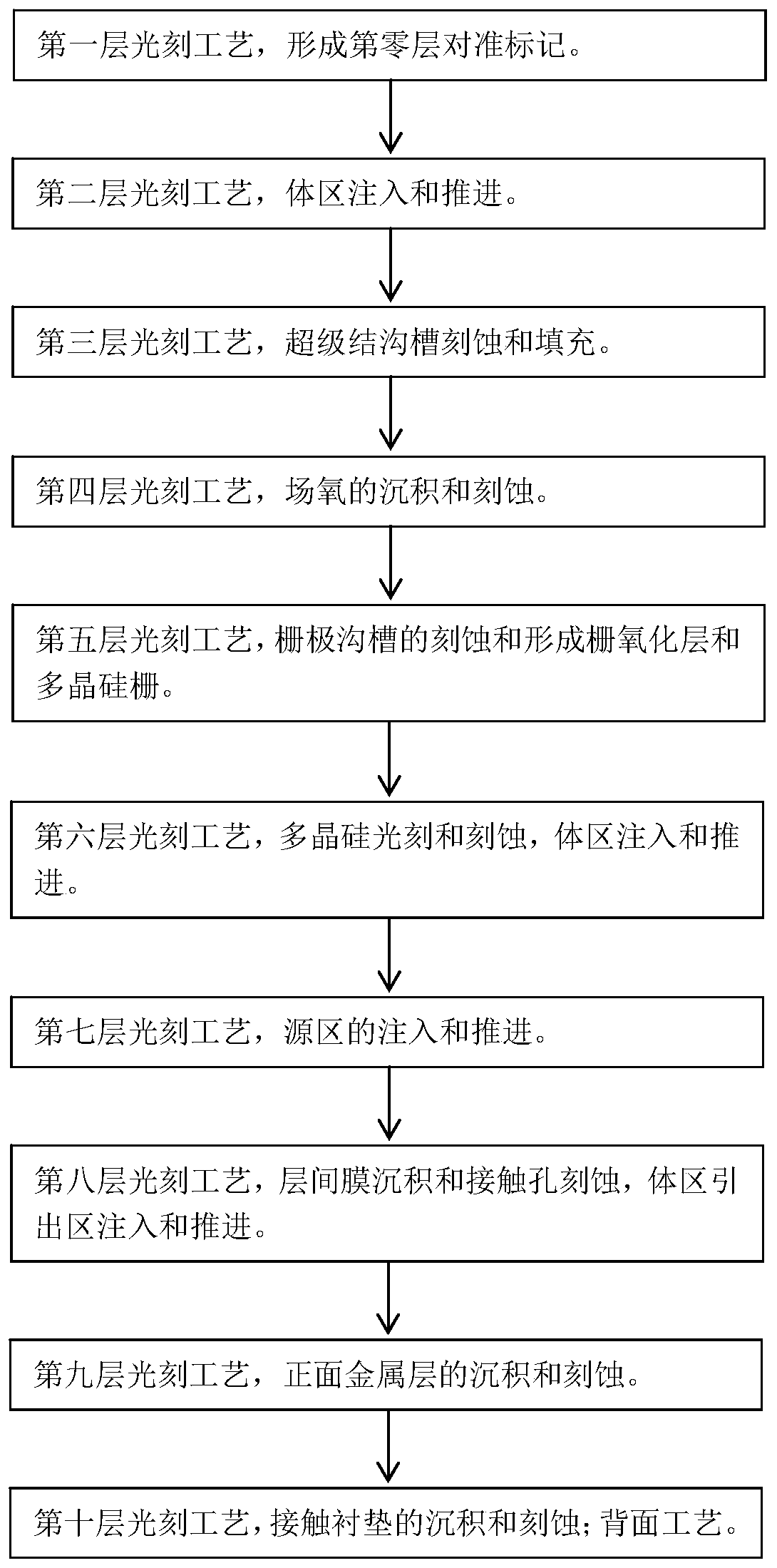 Manufacturing method of super junction device