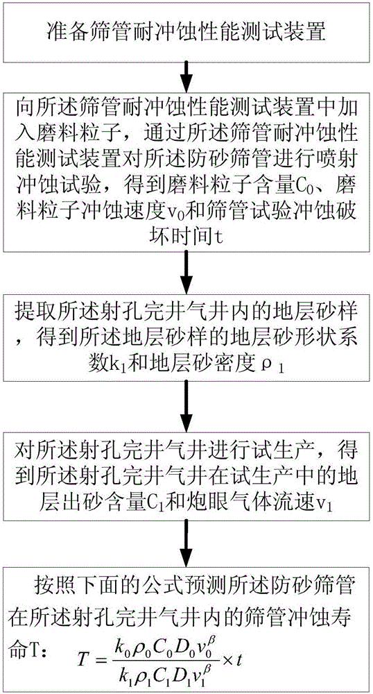 Prediction method for erosion life of sand control screen pipe in perforation completion gas well