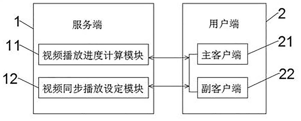 Video synchronous playing system