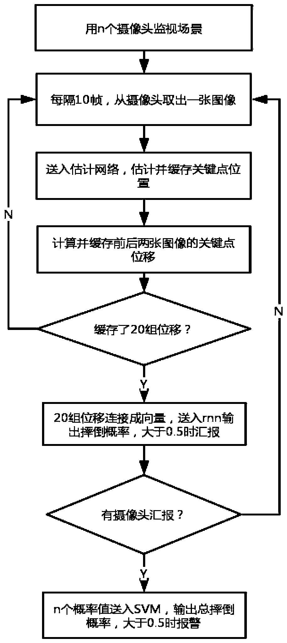 Tumble detection method based on deep learning and network compression