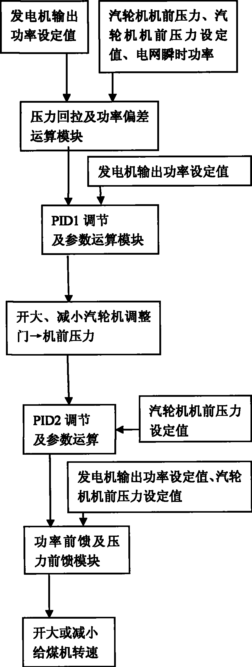 Coordination control method for circulating fluidized bed generator set