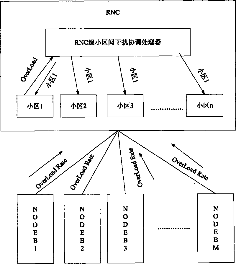 Method for coordinating interferences among HSUPA substricts in TD - SCDMA system