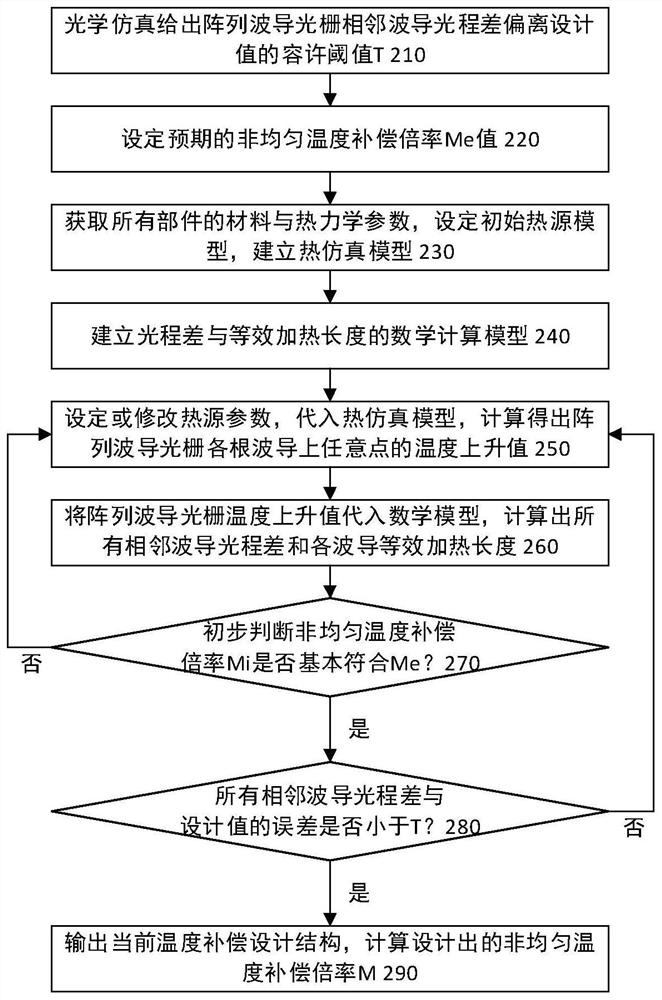 Non-uniform temperature compensation structure and method of arrayed waveguide grating