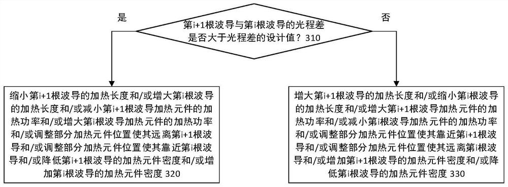 Non-uniform temperature compensation structure and method of arrayed waveguide grating