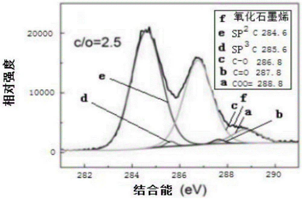 Method for preparing graphene and graphene composite through reducing graphene oxide at room temperature