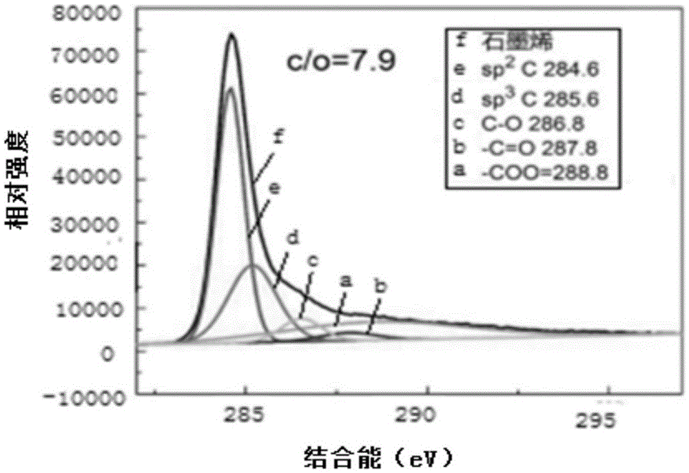 Method for preparing graphene and graphene composite through reducing graphene oxide at room temperature