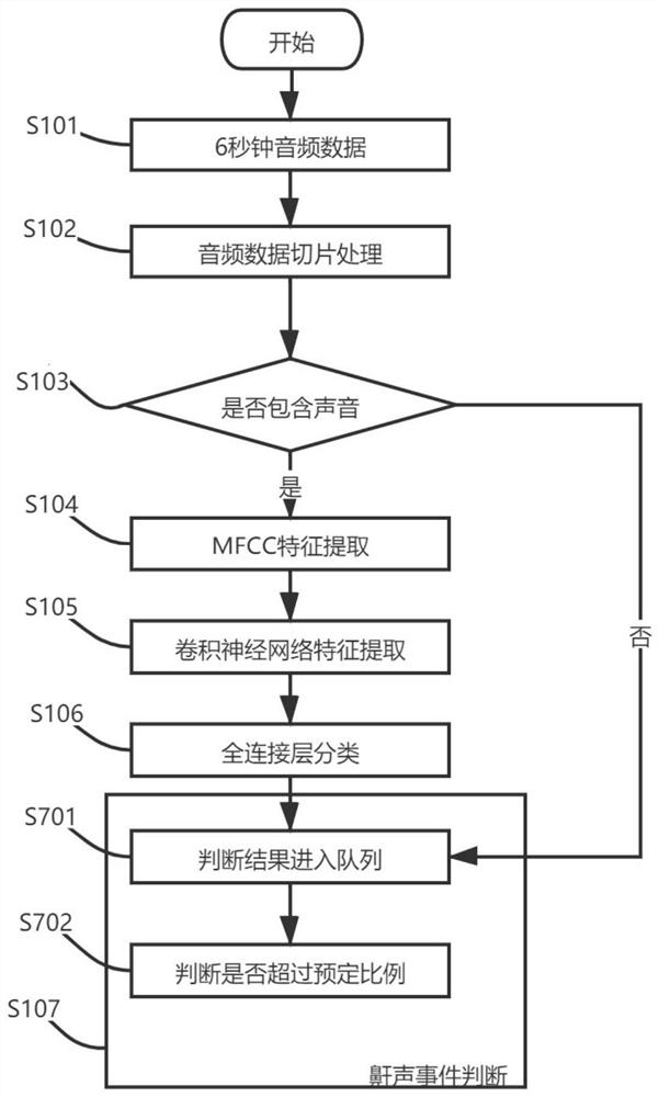 Snore monitoring method and system based on deep learning algorithm and corresponding electric bed control method and system