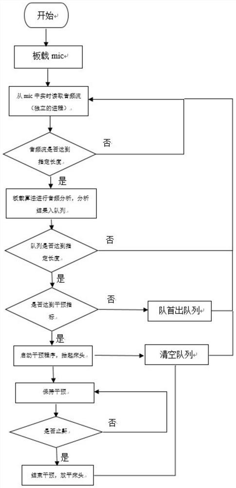 Snore monitoring method and system based on deep learning algorithm and corresponding electric bed control method and system