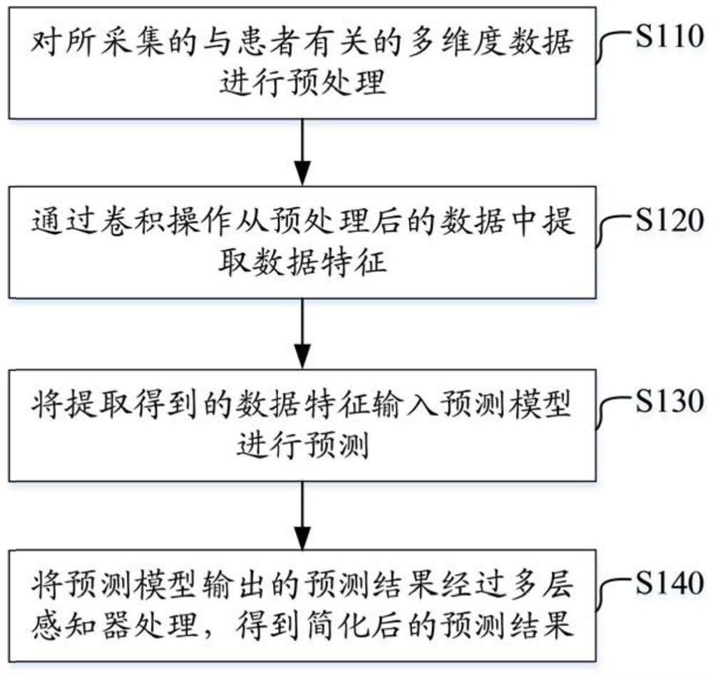 Method and system for predicting curative effect of taVNS therapy