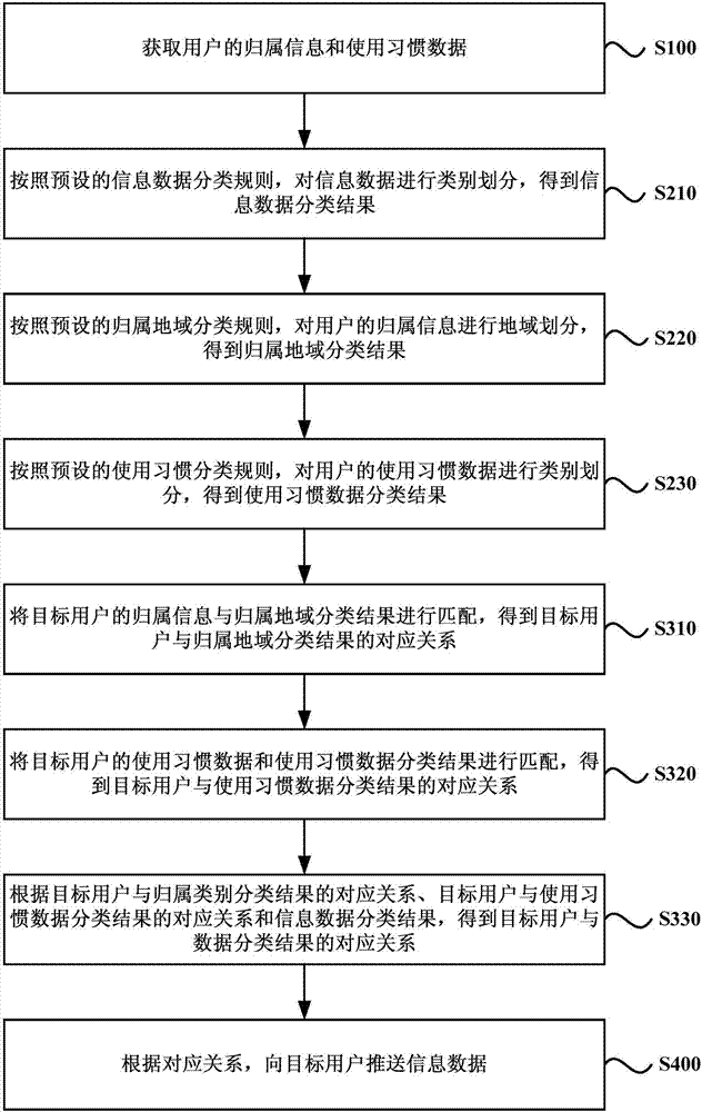 Information data pushing method and information data pushing device