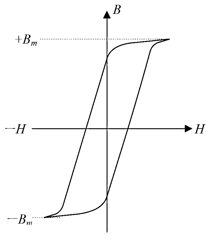 Method for increasing air gap magnetic core inductance coefficient