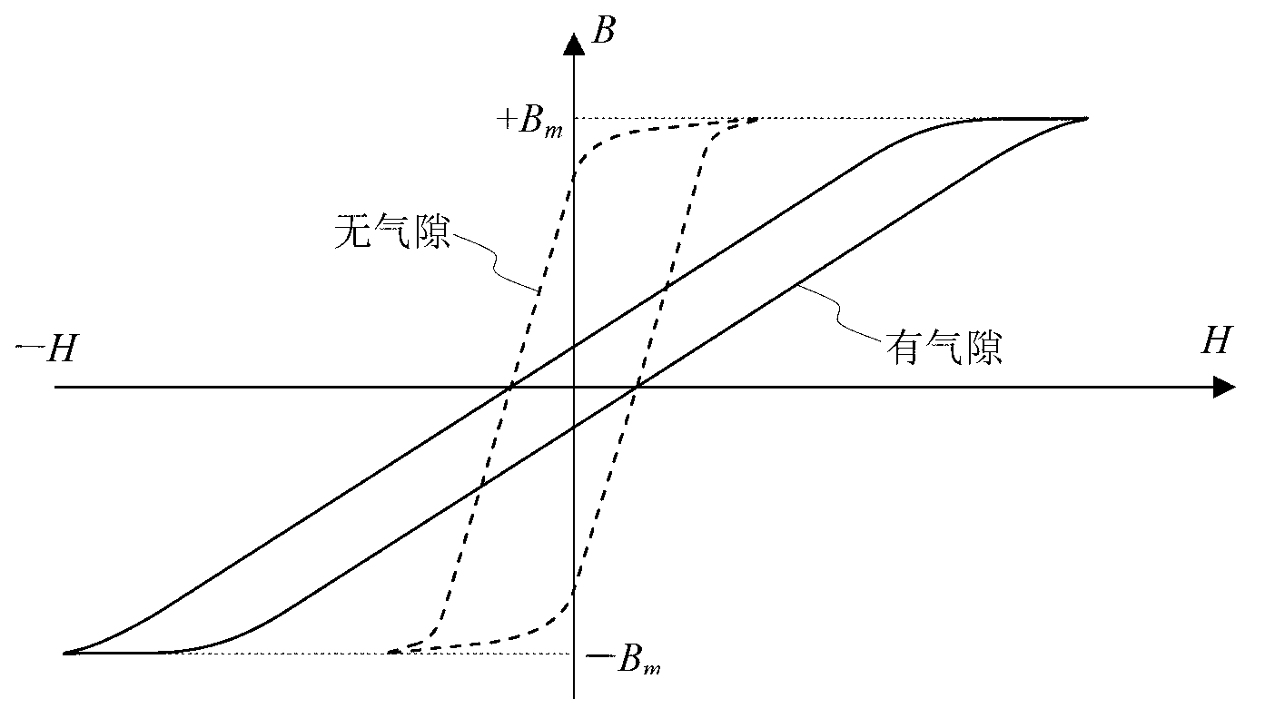 Method for increasing air gap magnetic core inductance coefficient