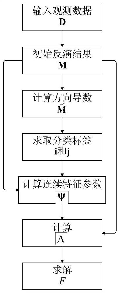 Pre-stack seismic inversion method for hybrid drive regularization