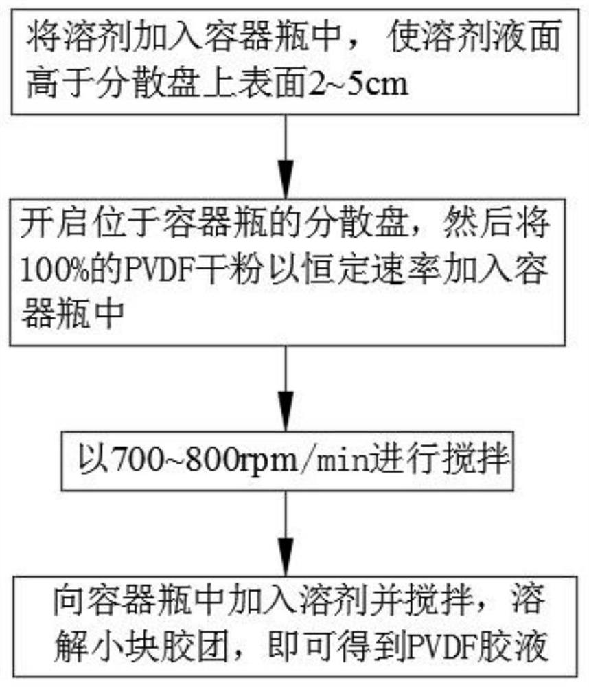 Preparation method of PVDF (Polyvinylidene Fluoride) glue solution