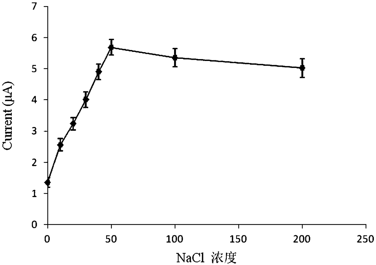 Electrochemical analysis method of DNA methylation specific sites