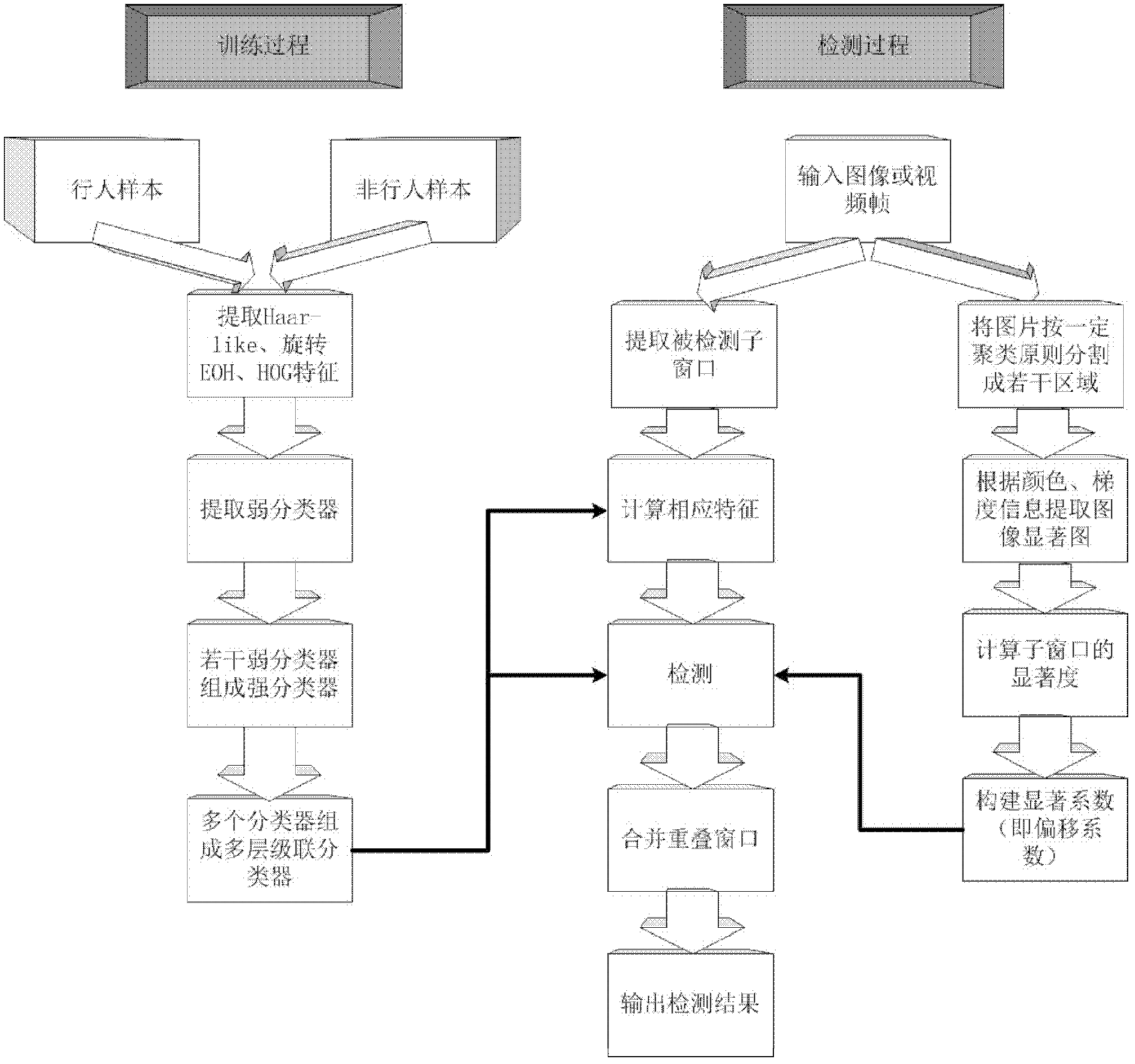 Pedestrian detection method based on saliency information