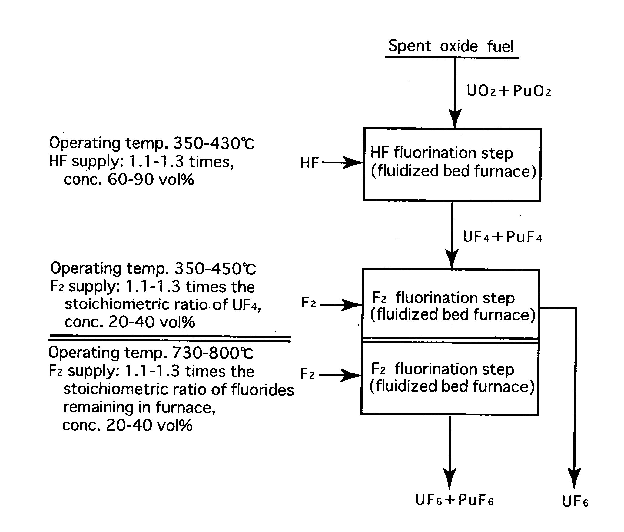 Reprocessing method by fluoride volatility process using solid-gas separation