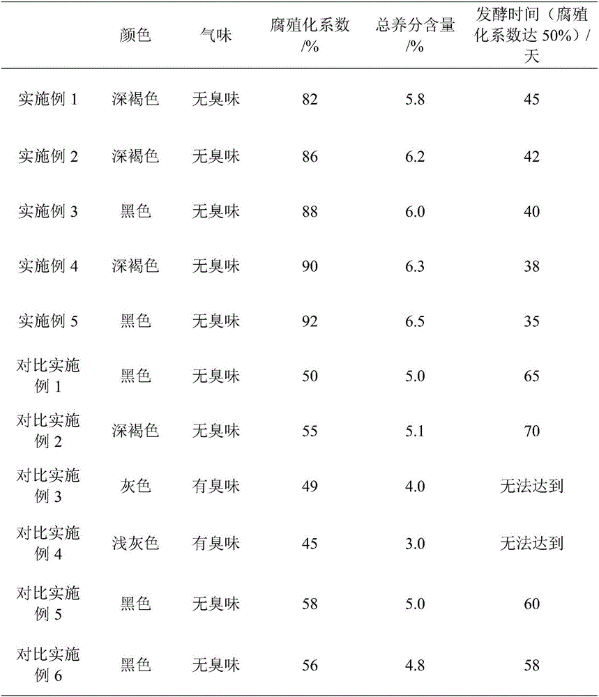 Trough fermentation method of mushroom residue-based organic fertilizer