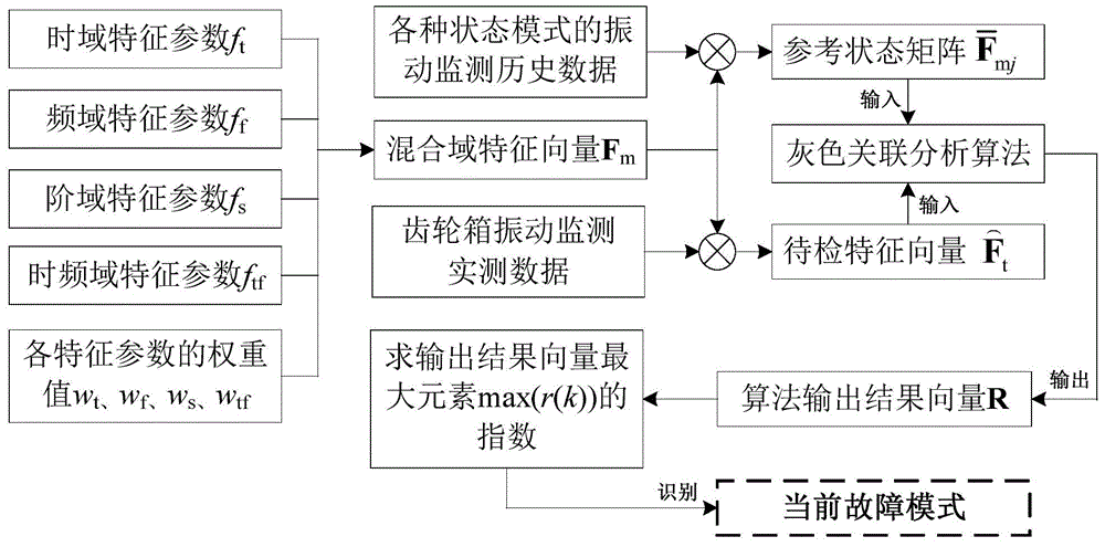 Failure mode recognition method of epicyclic gearbox using mixed domain feature vector and grey correlation analysis