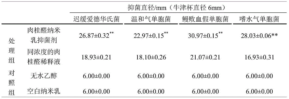 Cinnamaldehyde nanoemulsion bacteriostatic agent and preparation method thereof