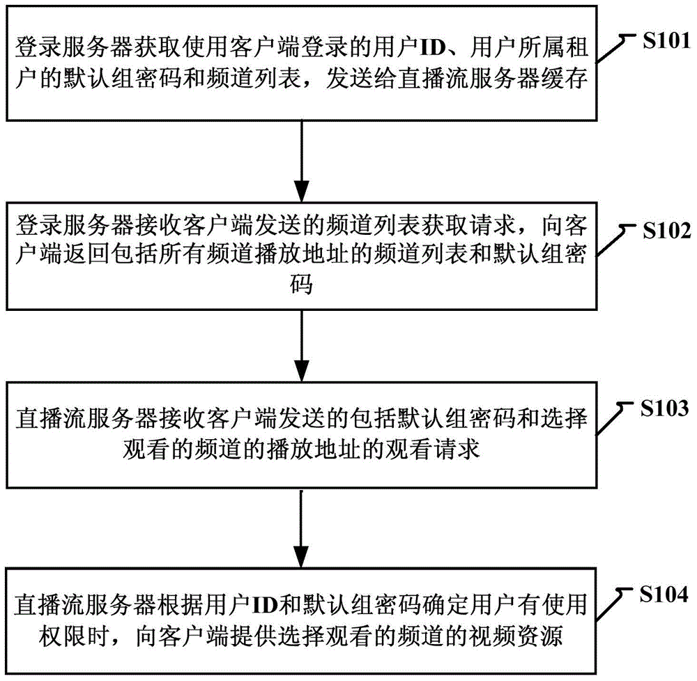 Group-based channel play implementing method, system and equipment