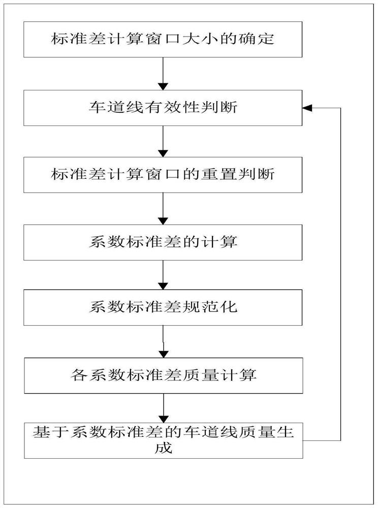 Lane line quality calculation method and device based on lane line curve coefficient and automobile