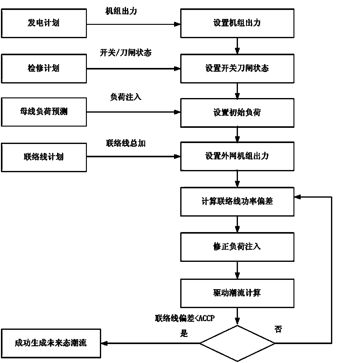 Generation method for future-state alternating-current flow of power grid