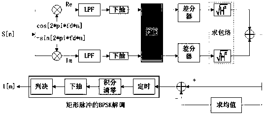 A pcm/fm anti-multipath interference telemetry receiving method based on blind equalization algorithm