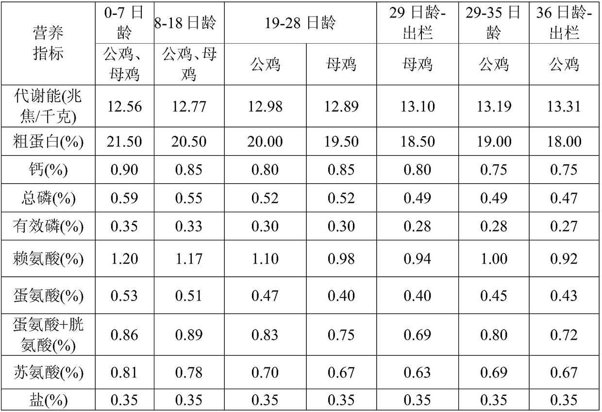 Precise breeding method for broilers