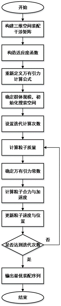 Optimizing method for product assembly sequences