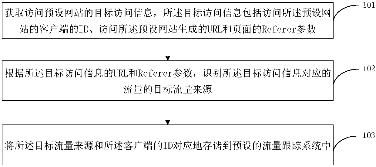 Traffic source pursuit method and device