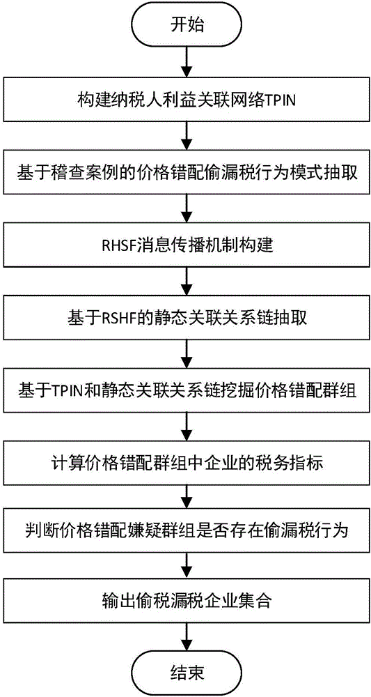 Price mismatching tax evasion behavior identification method based on tax payer benefit association network