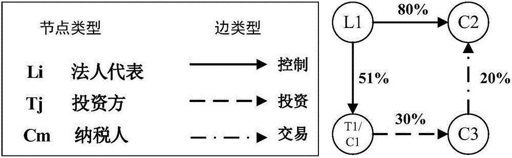 Price mismatching tax evasion behavior identification method based on tax payer benefit association network