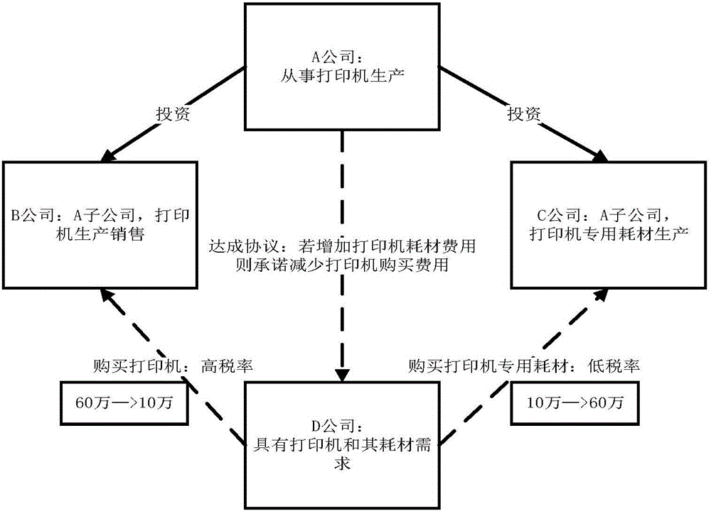 Price mismatching tax evasion behavior identification method based on tax payer benefit association network