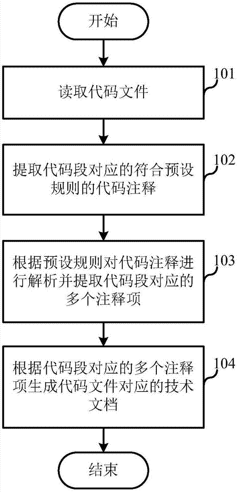 Electronic equipment and method and device for generating technical document