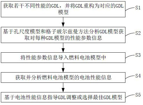 Fuel cell performance prediction method and device, electronic equipment and storage medium