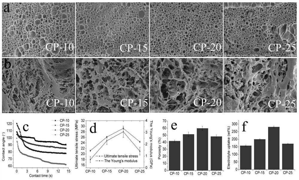 Preparation method of cellulose polyvinyl alcohol composite film and supercapacitor based on phase inversion