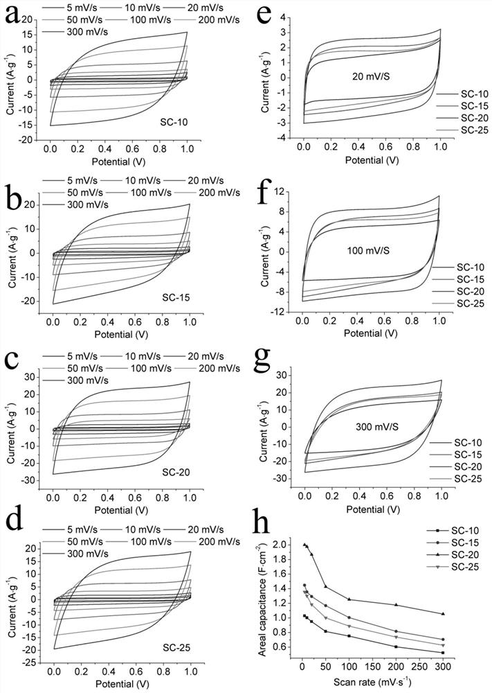 Preparation method of cellulose polyvinyl alcohol composite film and supercapacitor based on phase inversion